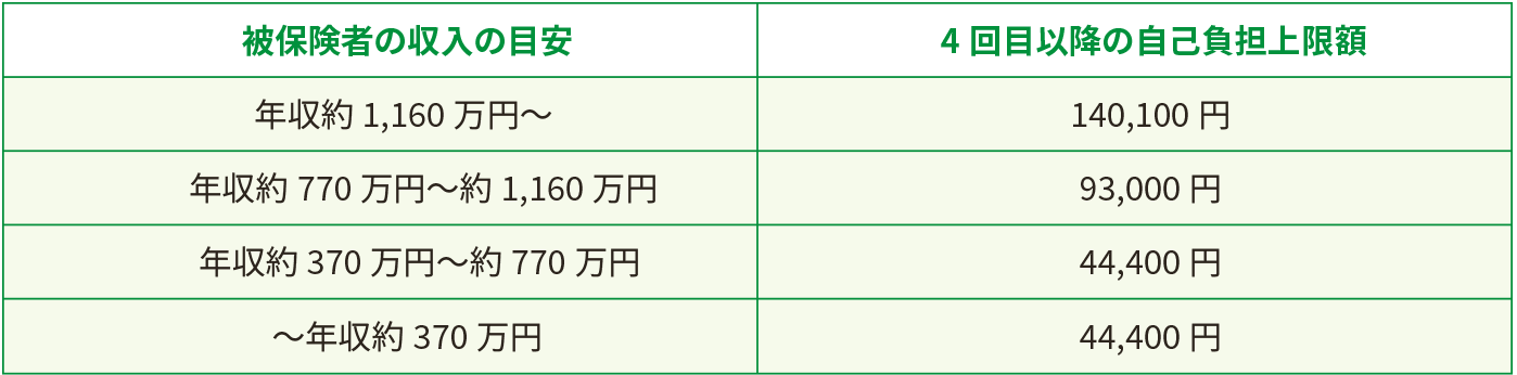 多数回該当について