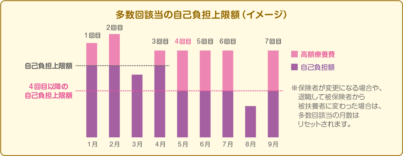 多数回該当について