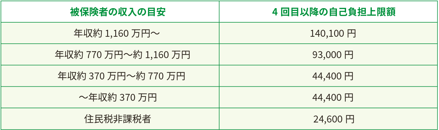 多数回該当について